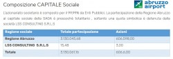 PIANO INDUSTRIALE AEROPORTO D’ABRUZZO: NON C’E’ MARGINE PER I CONVENEVOLI  